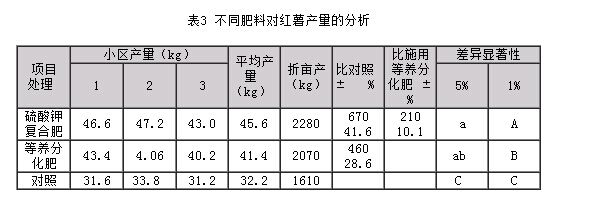 紅薯硫酸鉀復(fù)合肥對比圖