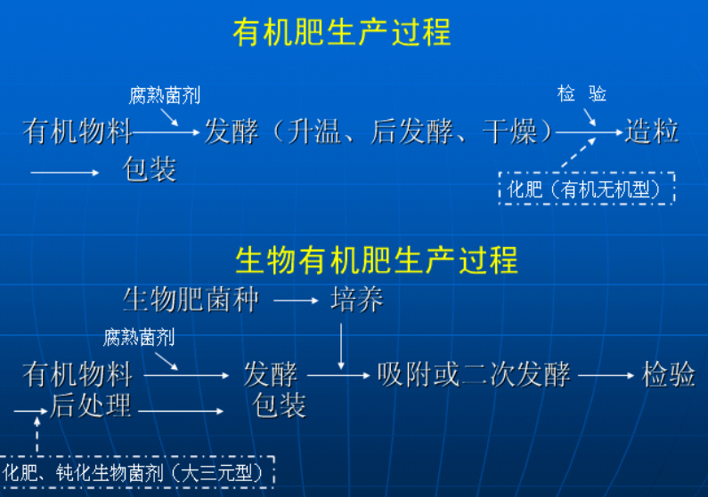 生物有機肥料生產過程